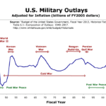 U.S. Military Spending