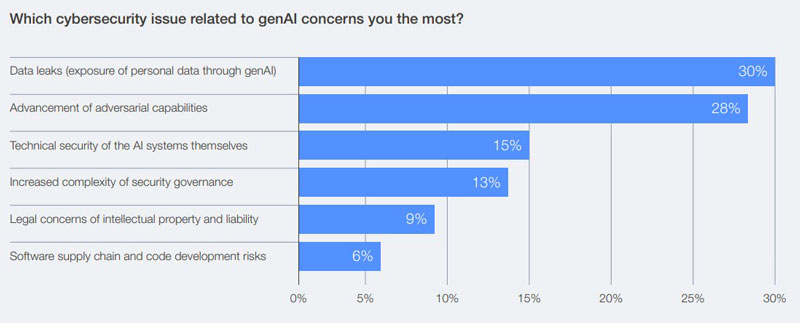 WEF chart AI risks
