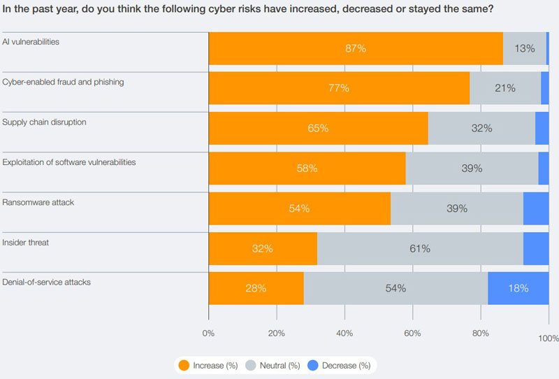 World Economic Forum's Global Cybersecurity Outlook 2026